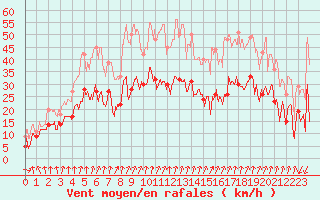 Courbe de la force du vent pour Chambry / Aix-Les-Bains (73)