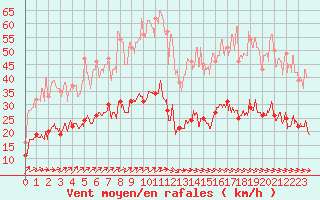Courbe de la force du vent pour Ploumanac