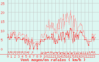 Courbe de la force du vent pour Toulouse-Francazal (31)