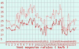 Courbe de la force du vent pour Le Havre - Octeville (76)