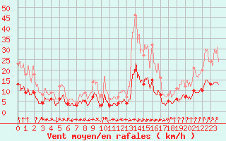 Courbe de la force du vent pour Chartres (28)