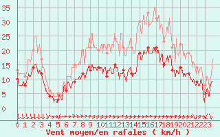 Courbe de la force du vent pour Rouen (76)