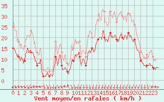 Courbe de la force du vent pour Ploumanac