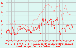 Courbe de la force du vent pour Grenoble/St-Etienne-St-Geoirs (38)