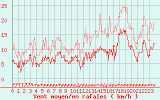 Courbe de la force du vent pour Montauban (82)