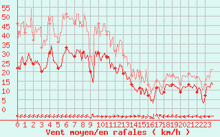 Courbe de la force du vent pour Muret (31)