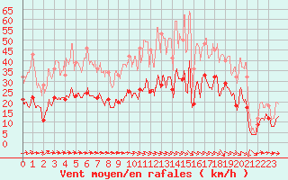Courbe de la force du vent pour Evreux (27)