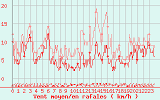 Courbe de la force du vent pour Annecy (74)