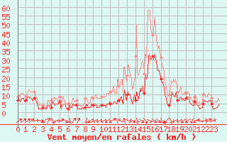 Courbe de la force du vent pour Le Puy - Loudes (43)