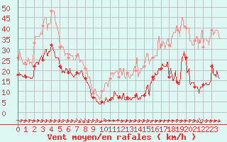 Courbe de la force du vent pour Cap Pertusato (2A)