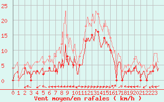 Courbe de la force du vent pour Giez (74)