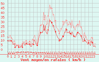 Courbe de la force du vent pour Dinard (35)