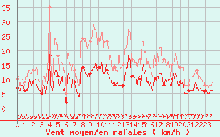 Courbe de la force du vent pour Dijon / Longvic (21)