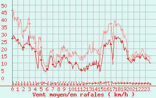 Courbe de la force du vent pour Istres (13)