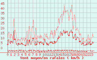 Courbe de la force du vent pour Loudervielle (65)