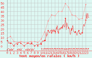 Courbe de la force du vent pour Jamricourt (60)