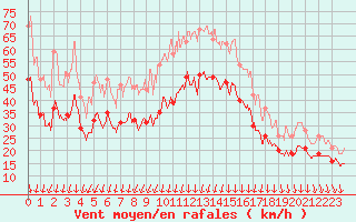 Courbe de la force du vent pour Valence (26)