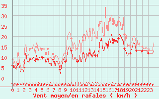 Courbe de la force du vent pour Rodez (12)