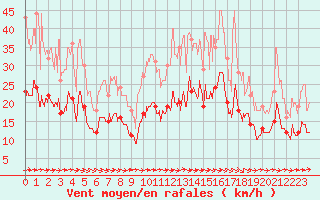 Courbe de la force du vent pour Agen (47)