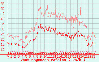 Courbe de la force du vent pour La Rochelle - Aerodrome (17)