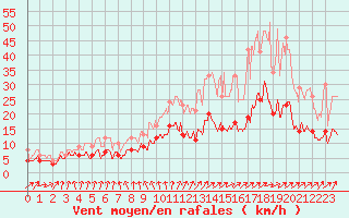 Courbe de la force du vent pour Laval (53)