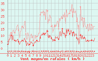 Courbe de la force du vent pour Saint-Andr-en-Terre-Plaine (89)