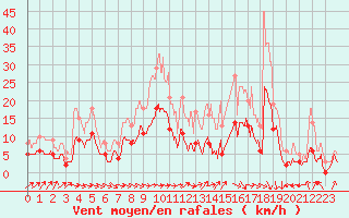 Courbe de la force du vent pour Lunegarde (46)