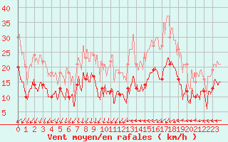 Courbe de la force du vent pour Villacoublay (78)