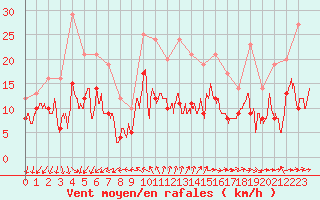 Courbe de la force du vent pour Rochefort Saint-Agnant (17)