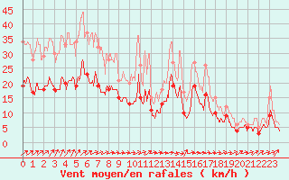 Courbe de la force du vent pour La Rochelle - Aerodrome (17)