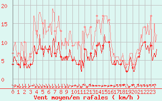 Courbe de la force du vent pour Le Bourget (93)