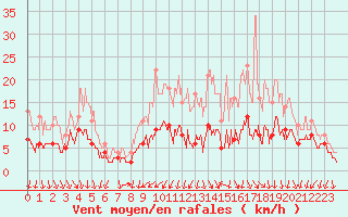 Courbe de la force du vent pour Angers-Beaucouz (49)