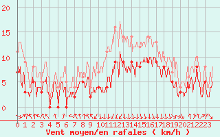 Courbe de la force du vent pour Chambry / Aix-Les-Bains (73)