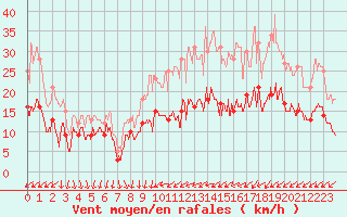 Courbe de la force du vent pour Nancy - Ochey (54)