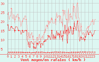 Courbe de la force du vent pour Saint-Quentin (02)