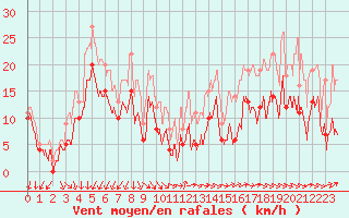 Courbe de la force du vent pour Ile de Batz (29)