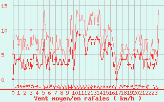 Courbe de la force du vent pour Lons-le-Saunier (39)