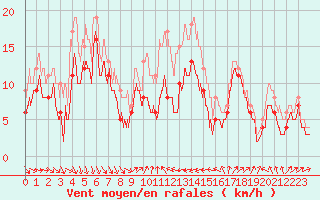 Courbe de la force du vent pour Alistro (2B)