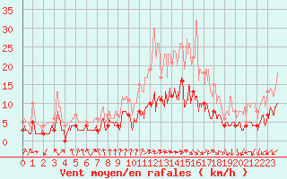 Courbe de la force du vent pour Dax (40)