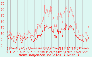 Courbe de la force du vent pour Murs (84)