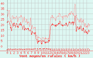 Courbe de la force du vent pour Ile de Batz (29)