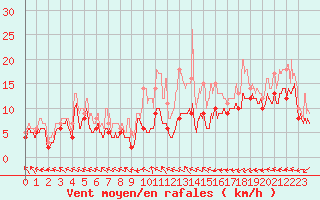 Courbe de la force du vent pour Roissy (95)