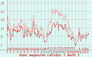 Courbe de la force du vent pour Hyres (83)