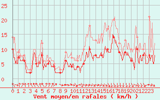 Courbe de la force du vent pour Lyon - Saint-Exupry (69)