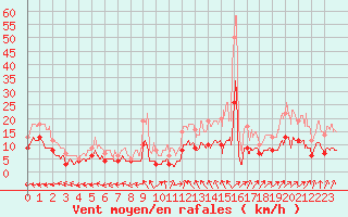 Courbe de la force du vent pour Villacoublay (78)