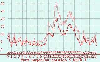 Courbe de la force du vent pour Figari (2A)