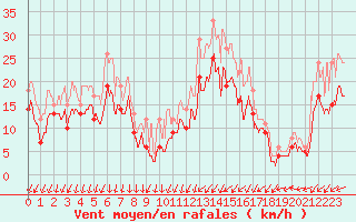 Courbe de la force du vent pour Orlans (45)