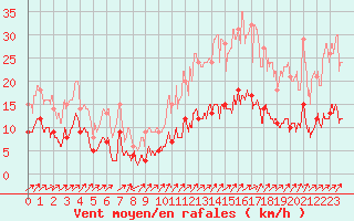 Courbe de la force du vent pour Argentan (61)