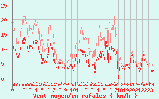 Courbe de la force du vent pour Poitiers (86)