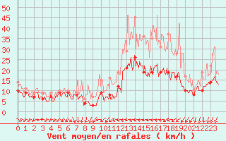 Courbe de la force du vent pour Beauvais (60)